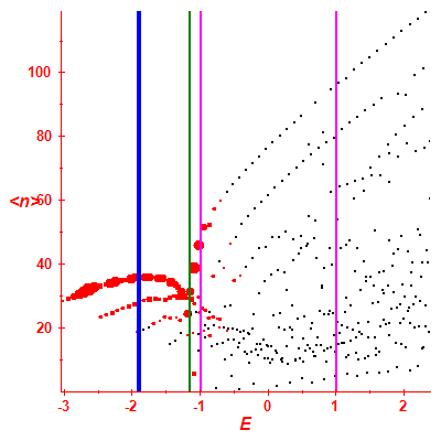 Peres lattice <N>